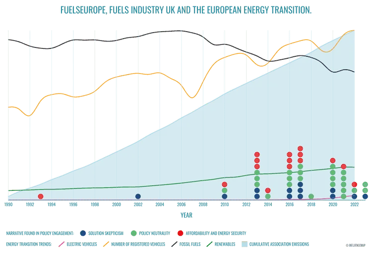 Graph showing European gas consumption and prices from 2000 to 2022.