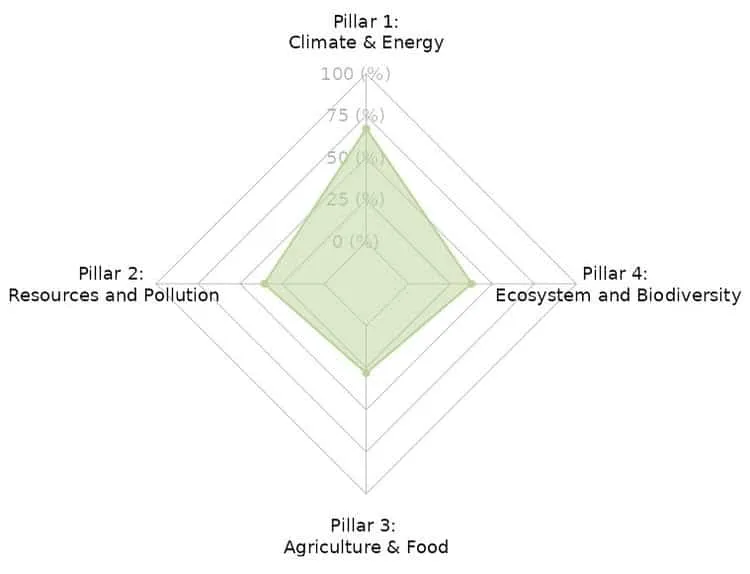 Pillar 1: Climate & Energy, radar chart with four pillars.