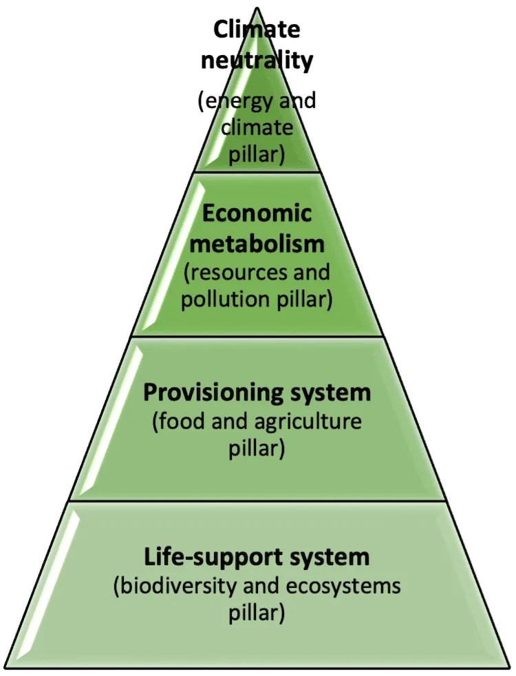 Diagram of the Green Deal's four pillars in a pyramid shape.