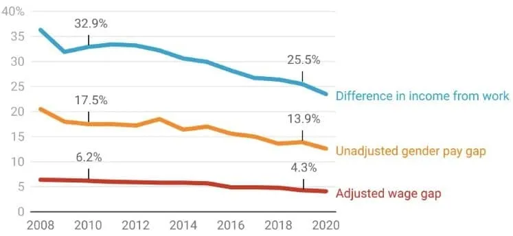 Line graph showing income and gender pay gap trends from 2008 to 2020.