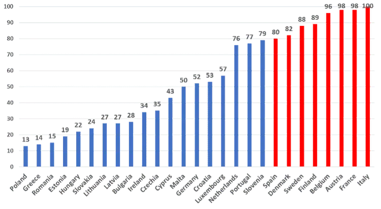 Bar chart of collective bargaining coverage (%) in EU member states, 2021 or latest, from Poland (13) to Italy (100).