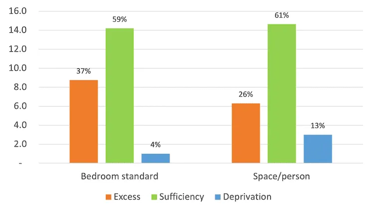 Bar chart of English households by bedroom (space) standard: excess 37% (26%), sufficiency 59% (61%), deprivation 4% (13%).