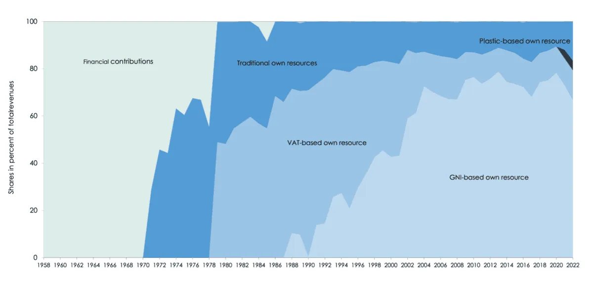 Stacked area chart of EU revenue composition by source, 1958-2022, in percent of total revenues.