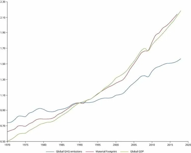 Line graph showing global GHG emissions, material footprint, and GDP from 1970 to 2020.