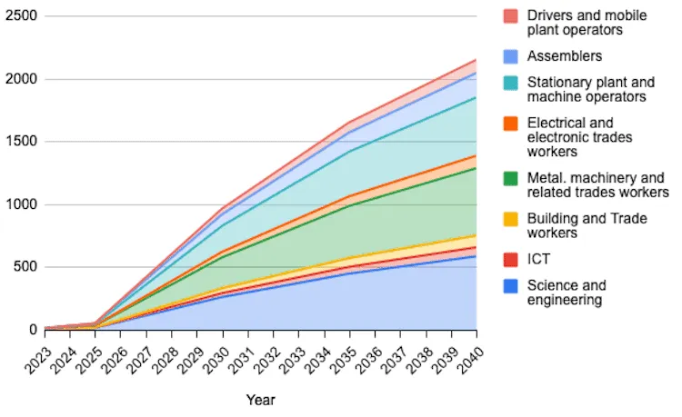 Stacked area chart of new net-zero industry jobs in thousands by occupational group, 2023–2040.