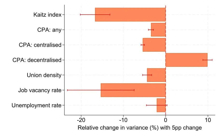 Bar chart of relative change in log wage variance (%) for a 5pp change in institutional and economic factors, EU-SILC 2007-22.