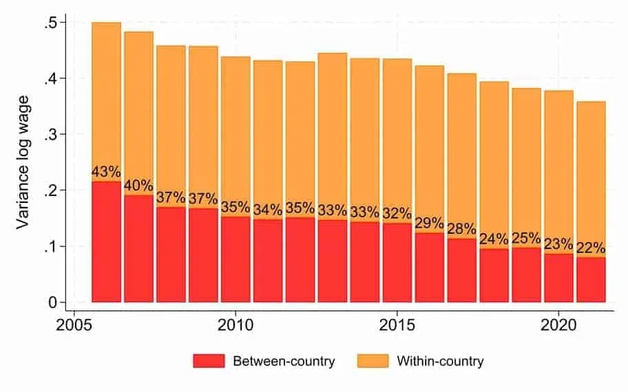 Stacked bar chart of variance of log hourly wages in 25 EU member states, 2005-2021, split between-country and within-country.