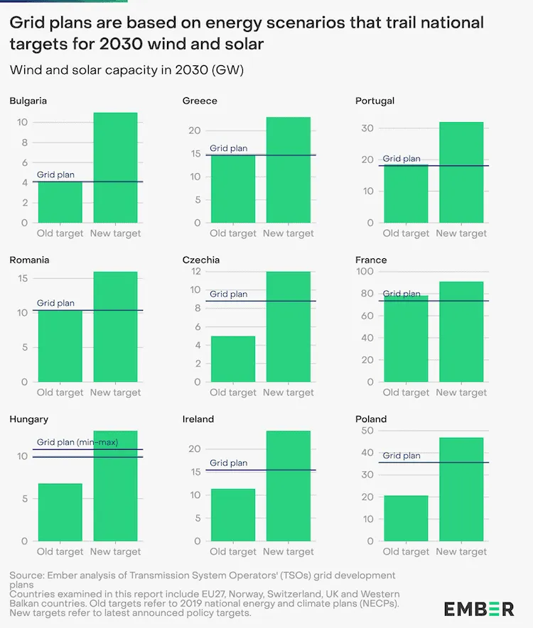 Bar chart comparing old and new 2030 wind and solar capacity targets (GW) against grid plans for nine European countries.
