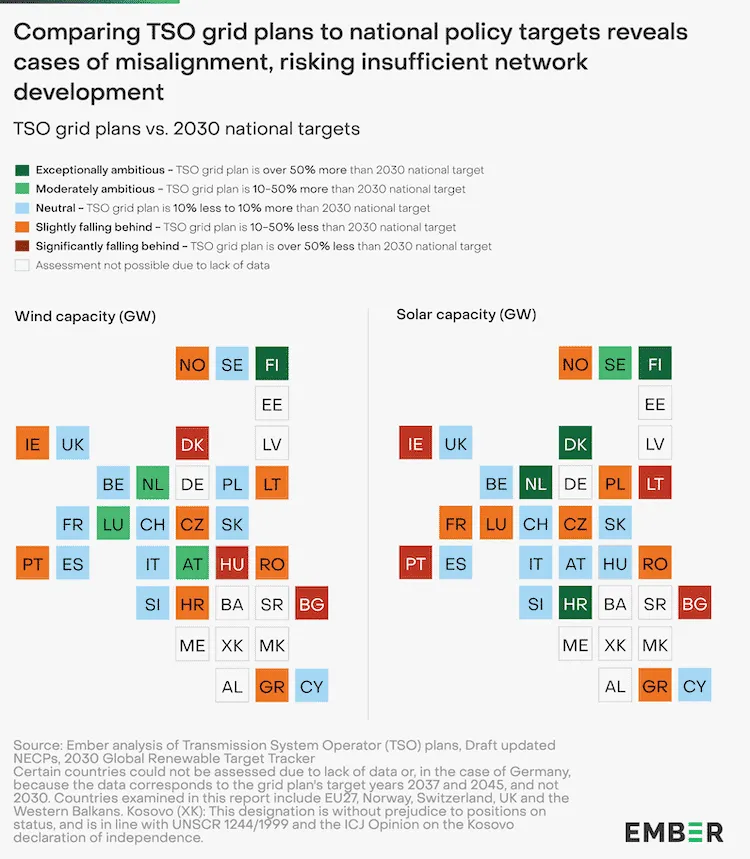 Chart comparing TSO grid plans to 2030 national targets for wind and solar capacity in GW across European countries, categorized by ambition levels.