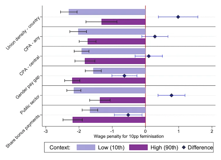 Bar chart of the wage penalty for 10pp feminisation at low and high levels of six factors, from union density to bonus pay.