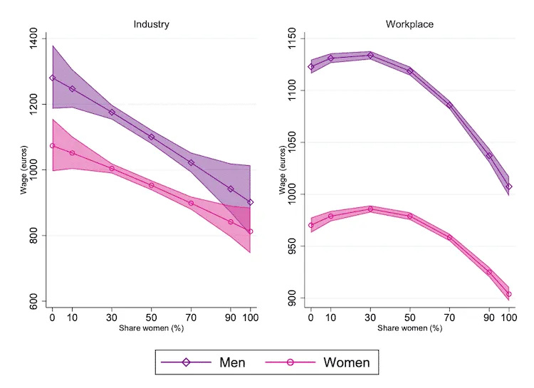 Two line charts of predicted wages (€) for men and women by share of women (%) in the industry (left) and workplace (right).