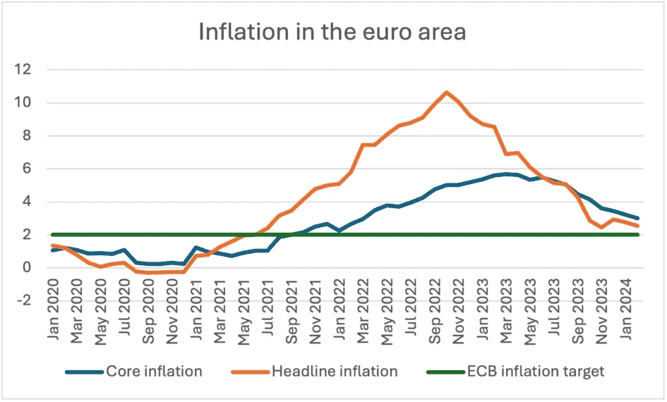 Line chart of core and headline inflation in the euro area from Jan 2020 to Jan 2024, with ECB target.