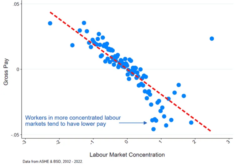 Scatter plot of Gross Pay vs Labour Market Concentration, 2002-2022, showing negative correlation. Data from ASHE & BSD.