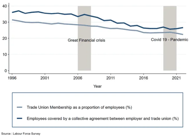 Line chart of UK trade union membership and collective agreement coverage as a percentage of employees, 1996-2021.