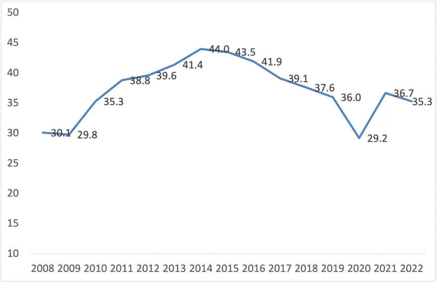 Line chart of long-term unemployment as % of total unemployment in EU27, 2008–2022.