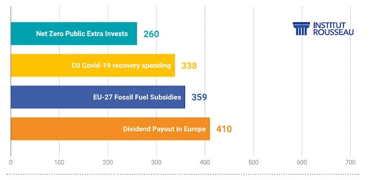 Bar chart (€bn a year): public extra net-zero investment 260, EU Covid recovery 338, fossil subsidies 359, dividends 410.