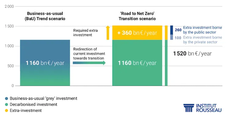 Bar chart of yearly EU investment: €1,160bn business as usual vs €1,520bn for net zero, extra €260bn public, €100bn private.