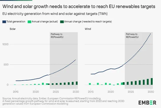 Two charts of EU solar (left) and wind (right) generation in TWh, 2015–2030, actual vs growth needed for REPowerEU targets.