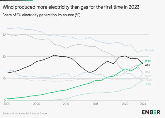 Line chart of EU electricity generation shares by source (%), 2000–2023, with wind overtaking gas in 2023.