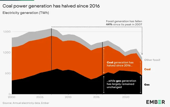 Graph showing coal power decline since 2016, fossil and gas generation stable.