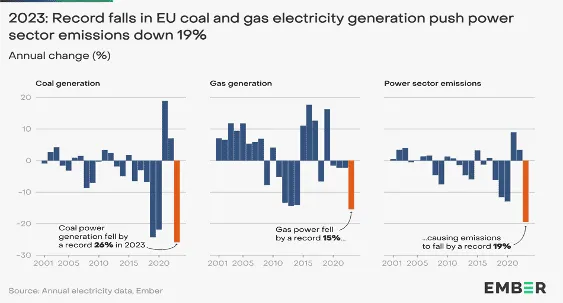 Graph showing EU coal and gas power generation decline in 2023.