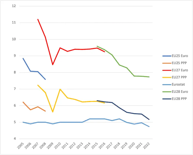 Line chart of EU-wide income inequality (S80/S20 ratio), 2005–2022, for EU25, EU27 and EU28 in euro and PPP, plus Eurostat.