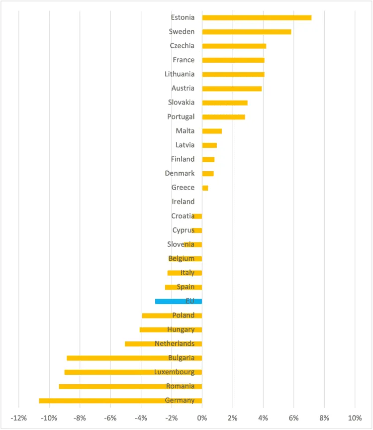 Bar chart of change in the S80/S20 income ratio by EU member state, 2020–2022, from about +7% (Estonia) to −11% (Germany).