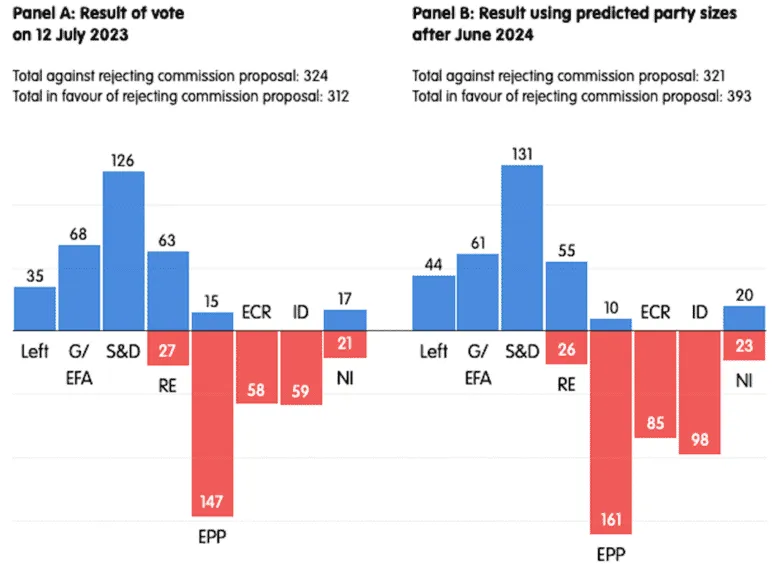 Bar charts of EP group votes to reject a Commission proposal: 312 yes, 324 no in July 2023; 393 yes, 321 no with 2024 seats.