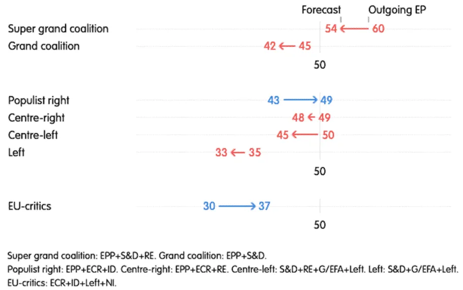 Chart of seat shares (%) of seven EP coalitions, outgoing vs forecast; populist right up from 43 to 49, EU critics 30 to 37.