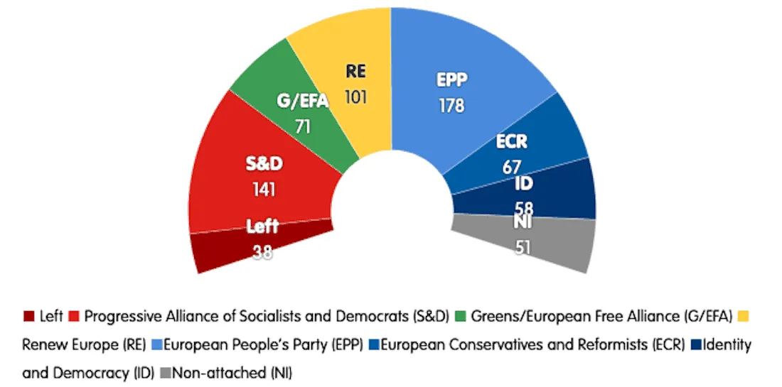 Hemicycle of current European Parliament seats: EPP 178, S&D 141, RE 101, G/EFA 71, ECR 67, ID 58, NI 51, Left 38.