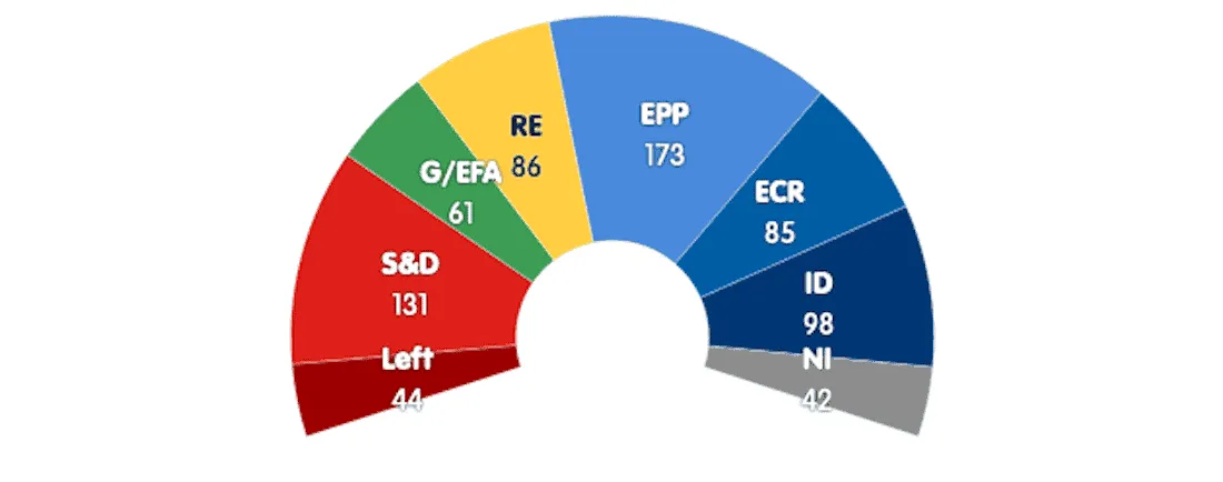 Hemicycle of projected EP seats after June 2024: EPP 173, S&D 131, ID 98, RE 86, ECR 85, G/EFA 61, Left 44, NI 42.