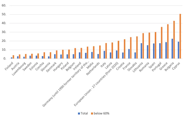Bar chart of the share (%) of all people and people at risk of poverty unable to keep their home warm, by EU country, 2022.