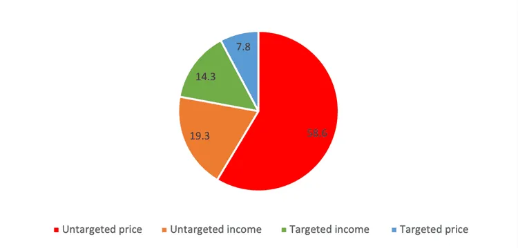 Pie chart of EU energy support (%): untargeted price 58.6, untargeted income 19.3, targeted income 14.3, targeted price 7.8.