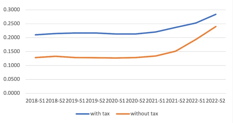 Line chart of EU27 household electricity prices in €/kWh with and without taxes, half-yearly, 2018–2022.