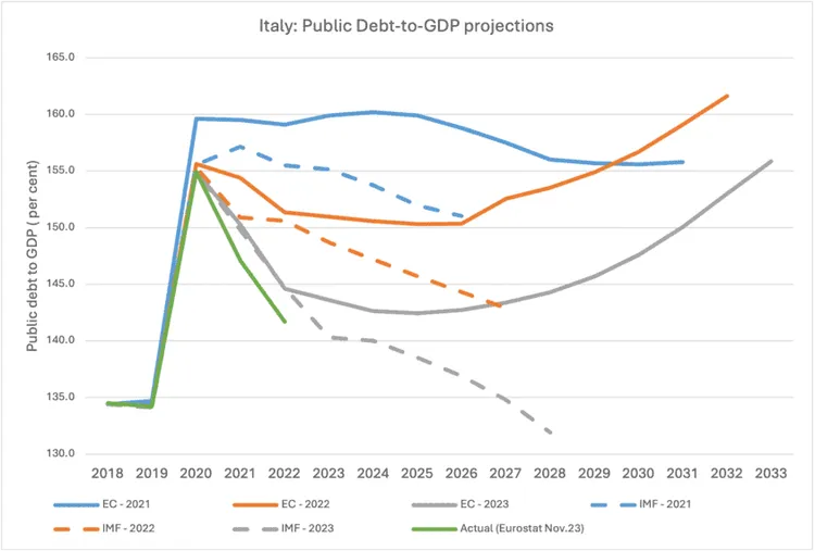 Line chart of Italy's public debt-to-GDP projections (per cent) by EC, IMF, and Eurostat actuals, 2018–2033.