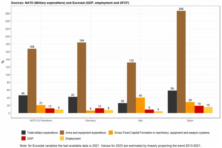 Grouped bar chart of 2013-23 percentage changes in military expenditure, GDP, employment, and GFCF for NATO EU members, Germany, Italy, Spain.