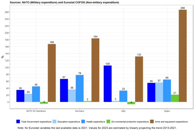 Bar chart of real spending change 2013–2023 (%) by category for NATO EU members, Germany, Italy and Spain; arms up 132–266%.
