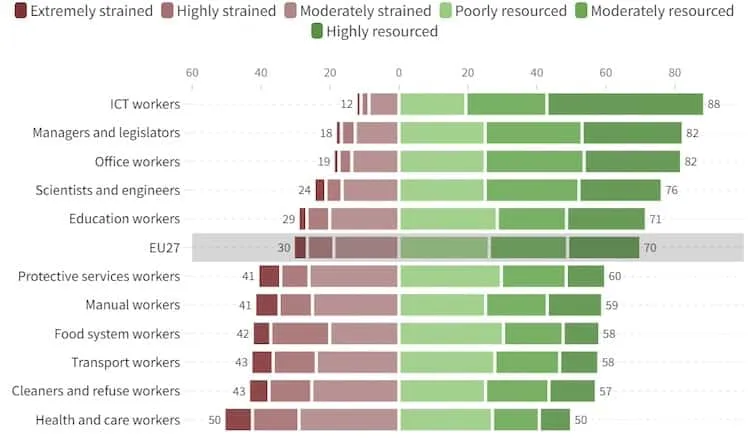 Diverging bar chart of EU essential worker groups in strained and resourced jobs, 2021, with percentages at bar ends.
