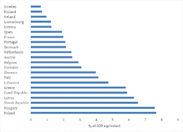Horizontal bar chart of cost of premature mortality and morbidity due to fine-particulate pollution, % of GDP equivalent, for 22 EU countries.