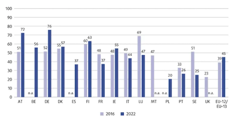Bar chart of racial discrimination prevalence (%) in EU countries and EU-12/EU-13 groups, comparing 2016 and 2022 survey data.