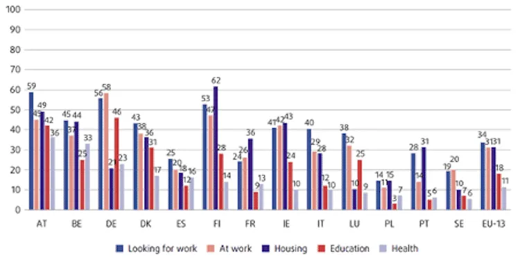 Grouped bar chart showing racial discrimination prevalence (%) in five life areas across 13 EU countries and EU-13 average, 2017–2022.