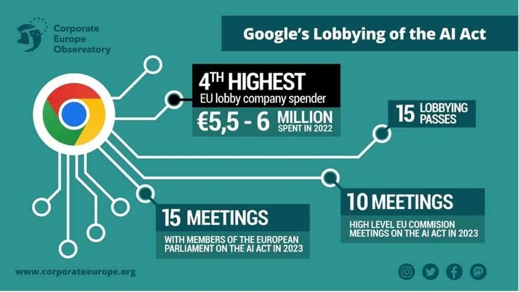 Infographic: Google's EU lobbying on the AI Act, including 2022 spending, 2023 meetings with MEPs and commissioners, and 15 passes.