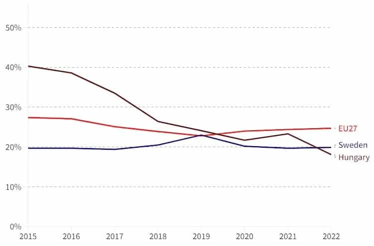 Line chart of children at risk of poverty or social exclusion (%) in the EU27, Sweden and Hungary, 2015–2022.