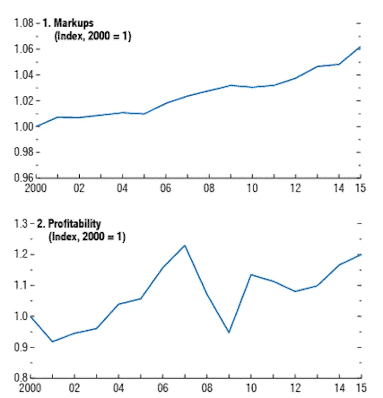Line graphs showing market markups and profitability trends from 2000 to 2015.
