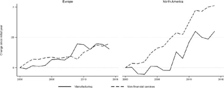 Line graph showing manufacturing and non-financial services growth.