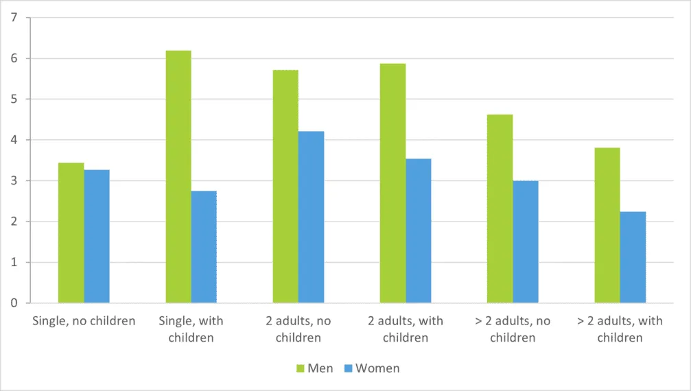 Bar chart showing employment rates by gender and family status.