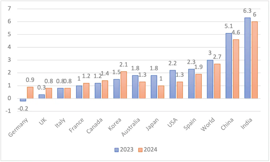 Bar chart of OECD GDP growth forecasts (%) for 2023 and 2024 in 12 economies and the world, Germany (−0.2) to India (6.3).