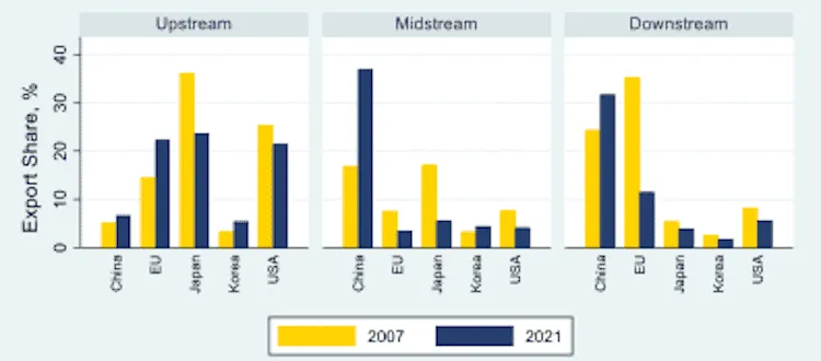 Bar chart showing export share changes from 2007 to 2021.