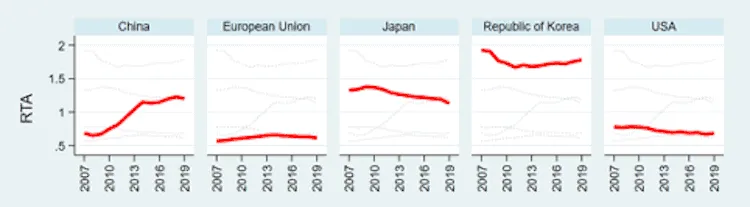 Five line charts of the Revealed Technology Advantage (RTA) index, 2007–2019, for China, the EU, Japan, Korea and the USA.