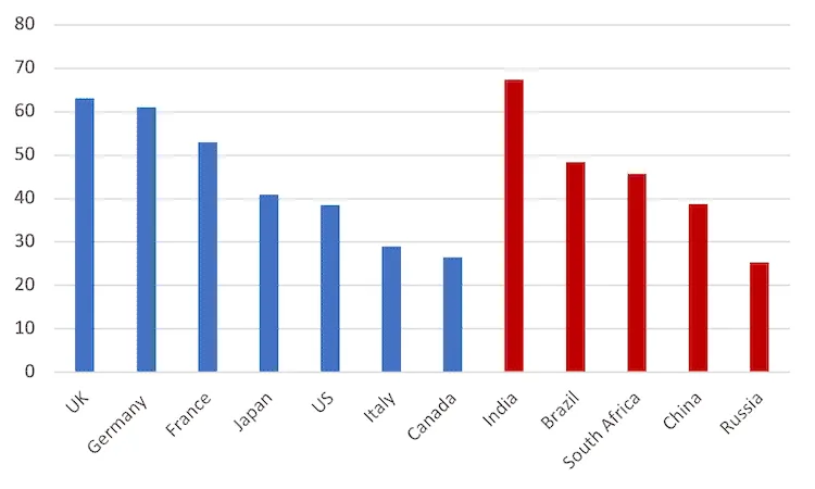 Bar chart of Climate Change Performance Index scores, 2022, for G7 and BRICS countries, from India (67) to Russia (25).